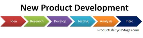 4 new product development stages explained .